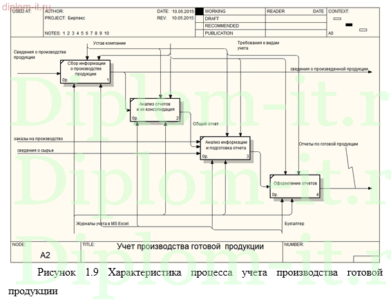 Автоматизация разработки технологических карт в производственной компании