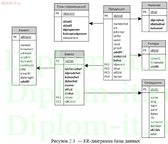  Разработка программного обеспечения, решающего задачу распределения готовой продукции между складами 