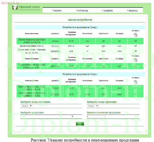  Разработка программного обеспечения, решающего задачу распределения готовой продукции между складами 