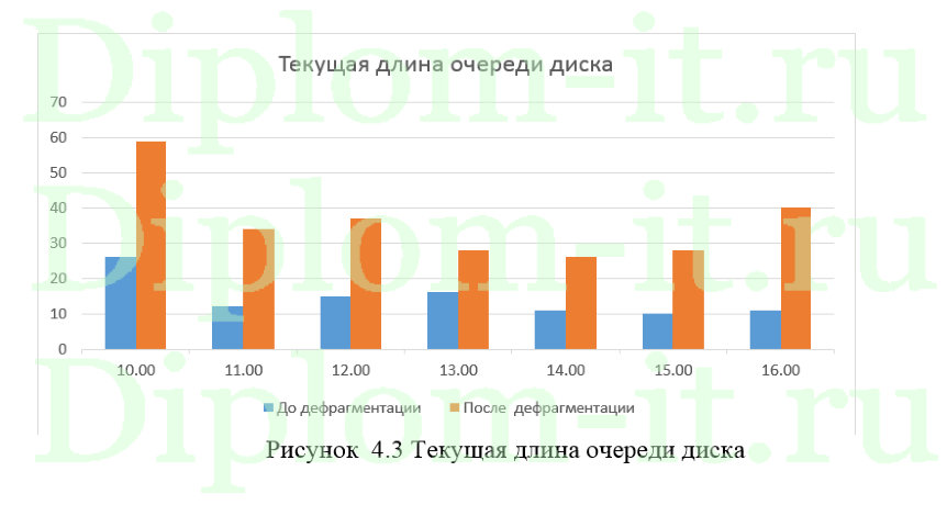 Исследование алгоритмов и системы управления жестким диском, ВКР по информатике