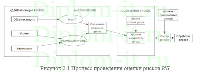 Организация системы обеспечения информационной безопасности коммерческого банка