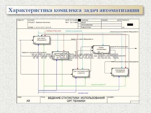  Разработка информационной системы учета материально-технических средств 
