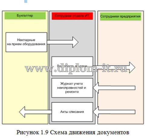  Разработка информационной системы учета материально-технических средств 