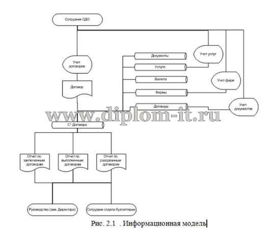  Автоматизация учета лизинговых операций в ООО Эль энд Ти Сервисиз 