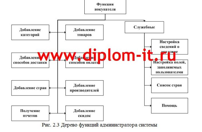  Разработка интернет-магазина компьютерной техники и компьютерных комплектующих 