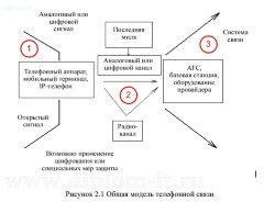 Разработка системы защиты речевой конфиденциальной информации в кабинете главного бухгалтера от утечки по акустическому и виброакустическому каналам