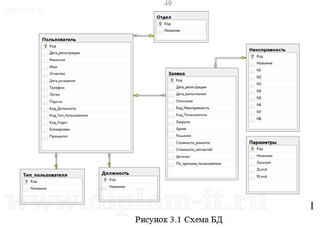  Разработка ИС Service desk (системы технической поддержки, Delphi и MS SQL Server) 