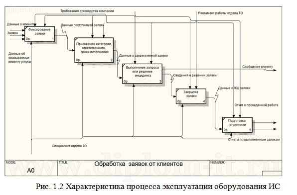  Разработка ИС Service desk (системы технической поддержки, Delphi и MS SQL Server) 