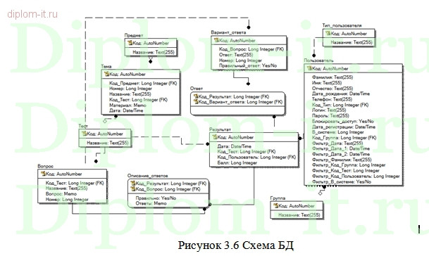  Система обучения и проверки знаний в тестовой форме учеников МБОУ СОШ по предмету Английский язык 