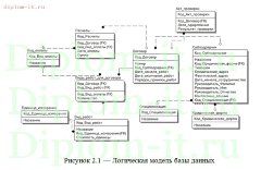 Разработка АРМ ведущего инженера