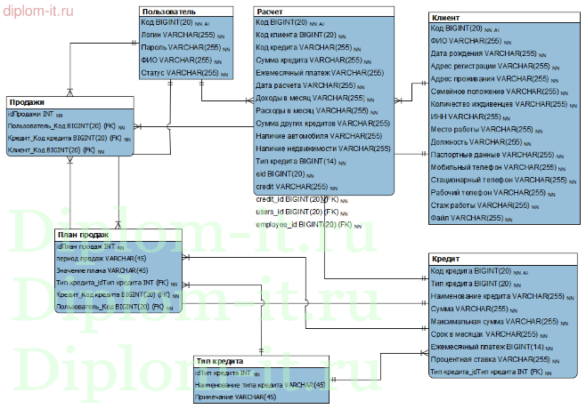 Проектирование ЭИС учета и мониторинга выполнения плана реализации банковских продуктов кредитного отдела банка