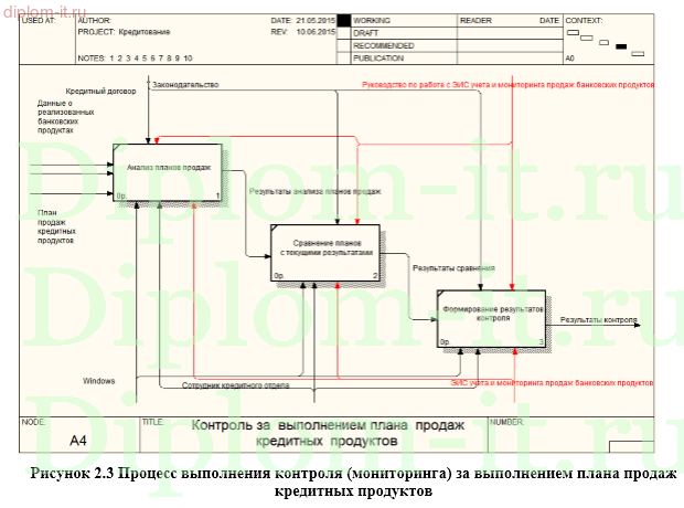 Проектирование ЭИС учета и мониторинга выполнения плана реализации банковских продуктов кредитного отдела банка
