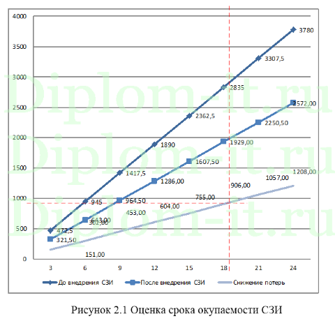 Разработка системы защиты информации в банке, диплом по информационной безопасности