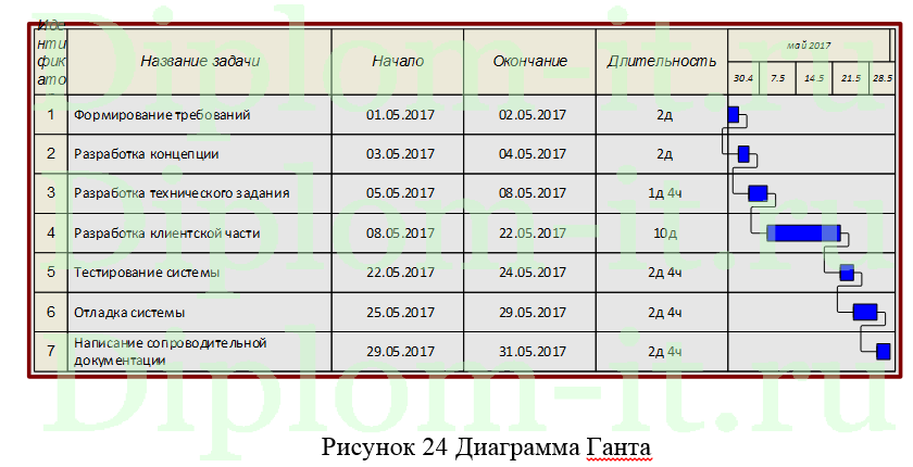  Разработка проекта внедрения информационных технологий на предприятии, диплом по информатике 