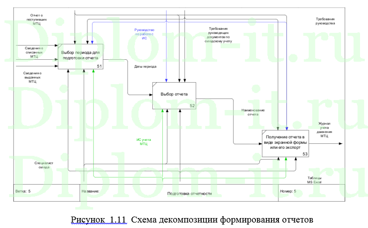 Автоматизация инвентарного учета на предприятии ПАО Газпром, ВКР по информатике с исходниками