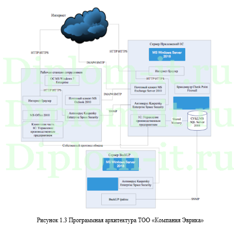Автоматизация управления персоналом в ТОО "Компания Эврика", дипломная работа по прикладной информатике