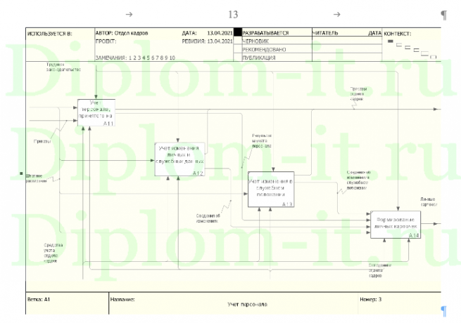 Разработка информационной системы управления персоналом предприятия, ВКР по прикладной информатике