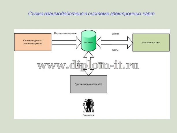  Разработка проекта информатизации социальной сферы предприятия 