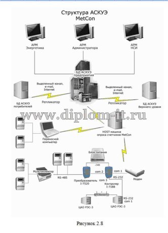  Автоматизированная система контроля и учета электроэнергии 