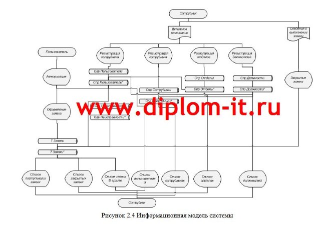  Проектирование информационной системы технической поддержки пользователей научного учреждения 