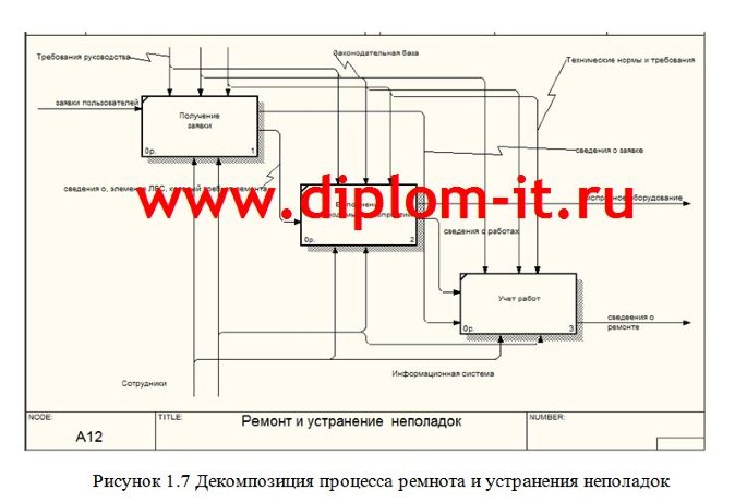 Проектирование информационной системы технической поддержки пользователей научного учреждения 