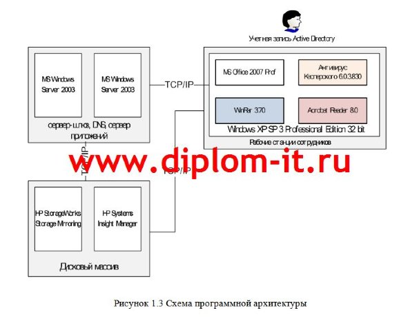  Проектирование информационной системы технической поддержки пользователей научного учреждения 