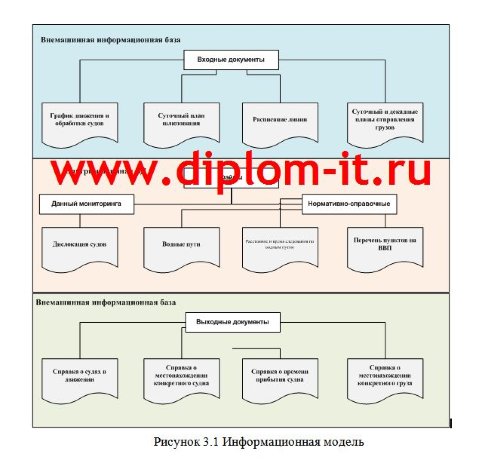  Проектирование АРМ диспетчера комплексного обслуживания флота 