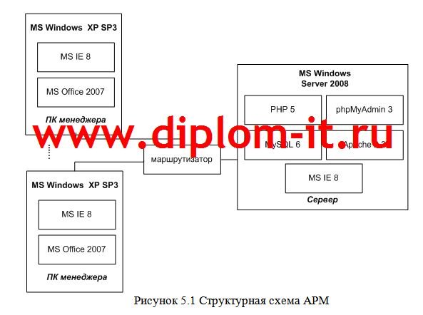  Проектирование АРМ диспетчера комплексного обслуживания флота 