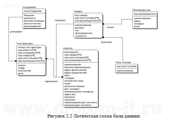  Разработка ИС для визуального отображения экономических показателей предприятия 