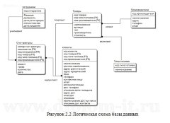 Разработка ИС для визуального отображения экономических показателей предприятия