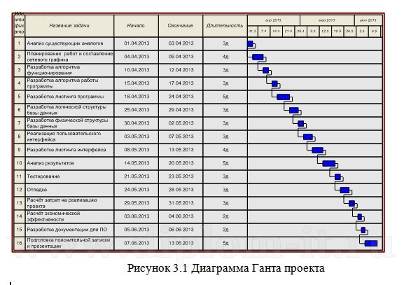  Разработка ИС для визуального отображения экономических показателей предприятия 