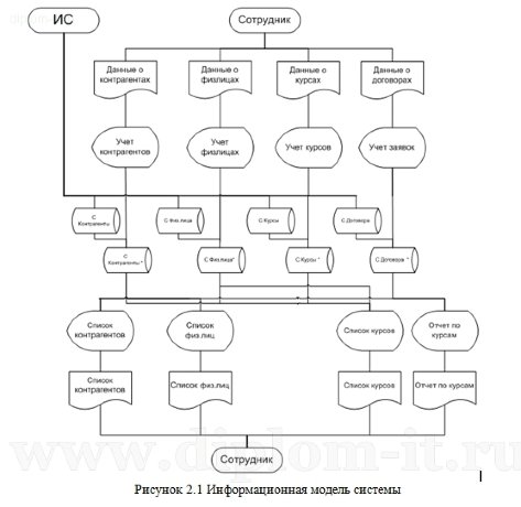  Разработка модуля для автоматизации работы компании-интегратора 