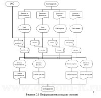 Разработка модуля для автоматизации работы компании-интегратора