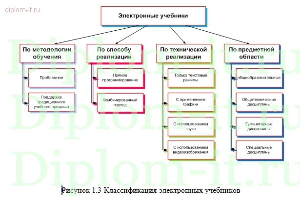 Разработка электронного учебника с применение новейших технологий 