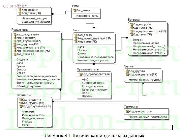  Разработка электронного учебника с применение новейших технологий 