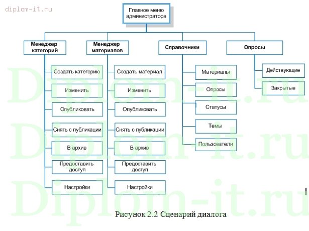  Разработка открытого информационного портала для систематизации и хранения информации (неисправности автомобилей) 