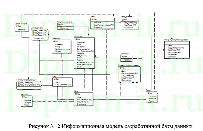 Разработка модуля учета грузоперевозок для транспортной компании