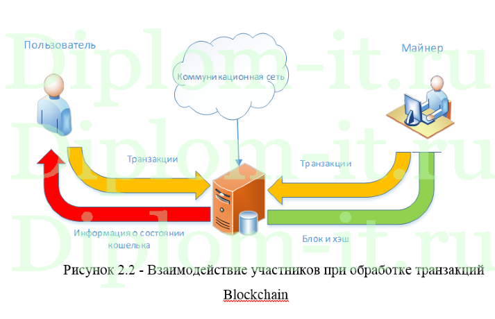 Проектирование платформы для обработки криптовалют, дипломная работа по информатике