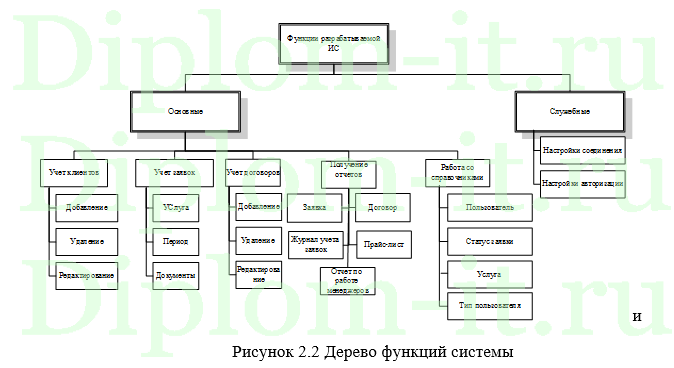  Автоматизация обработки заявок в ООО Геотехнологии, ВКР по прикладной информатике 