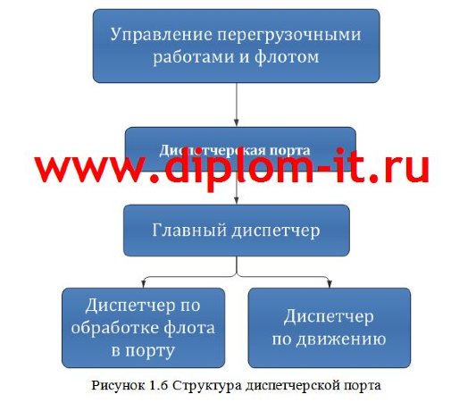 Совершенствование системы учета перегрузочных работ в порту с использованием современных  ИТ