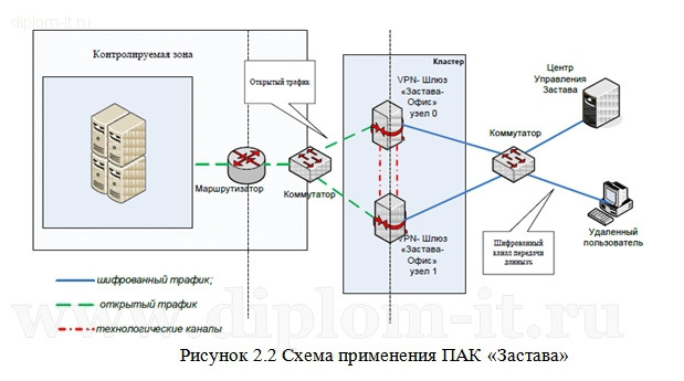  Создание проекта безопасной корпоративной сети на предприятии с использованием VPN технологий 