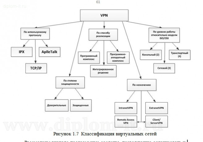  Создание проекта безопасной корпоративной сети на предприятии с использованием VPN технологий 