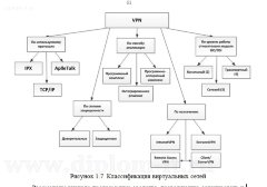 Создание проекта безопасной корпоративной сети на предприятии с использованием VPN технологий
