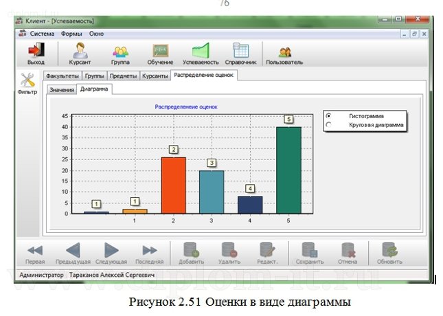  Разработка ИС учёта и анализа успеваемости курсантов в составе ПО АРМ начальника факультета 