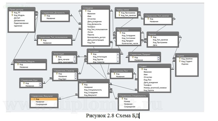  Разработка ИС учёта и анализа успеваемости курсантов в составе ПО АРМ начальника факультета 