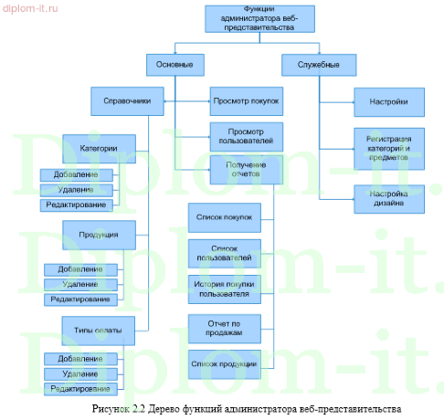  Разработка сайта для сети магазинов автозапчастей 