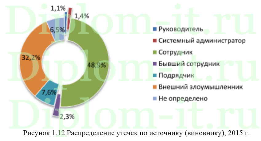 Организация комплексной системы защиты информации по модели PDCA в соответствии с требованиями стандарта ISO/IEC 27001:2005, диплом по защите информации