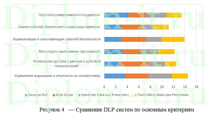 Система анализа и предупреждения угроз безопасности персональных данных на предприятии, диплом по защите информации