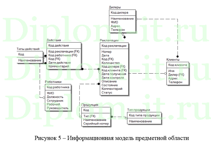 Разработка информационной системы сервисного центра по ремонту электронной техники, диплом по информатике