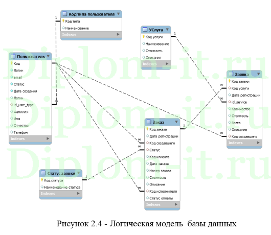 Автоматизация процесса ведение заказов с помощью ИС  для компании, ВКР по прикладной информатике в экономике